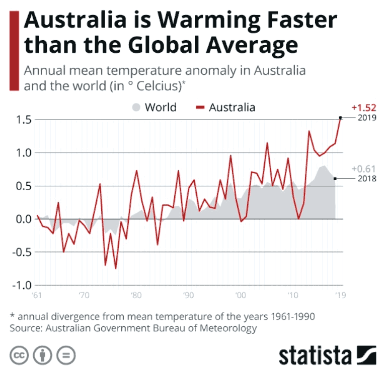 Australia warming faster than rest of the world